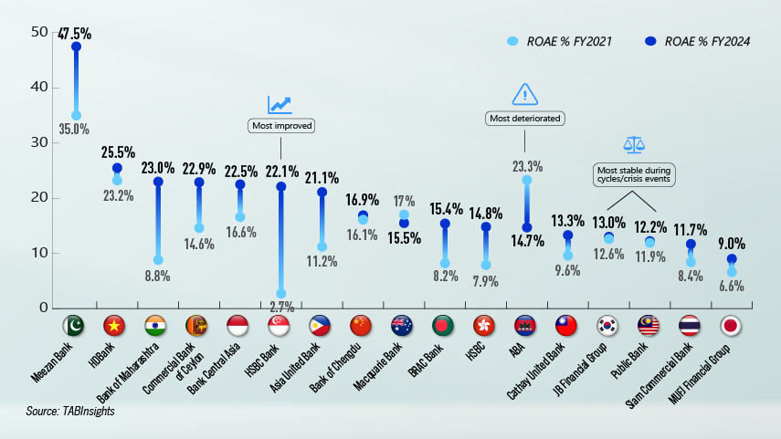 Largest Banks Asia Pacific | TABInsights
